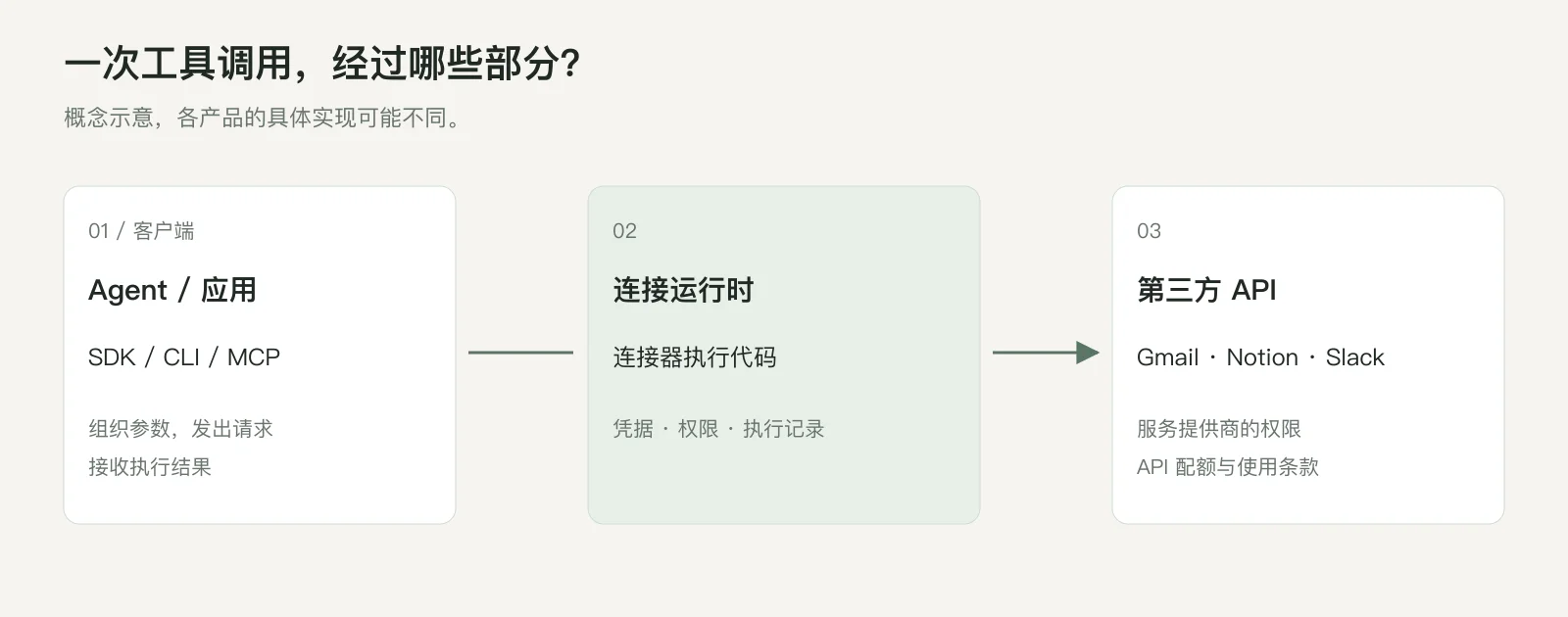 工具调用关系图:Agent 通过 SDK、CLI 或 MCP 调用连接运行时,运行时执行连接器代码并访问第三方 API,同时管理凭据、权限和执行记录