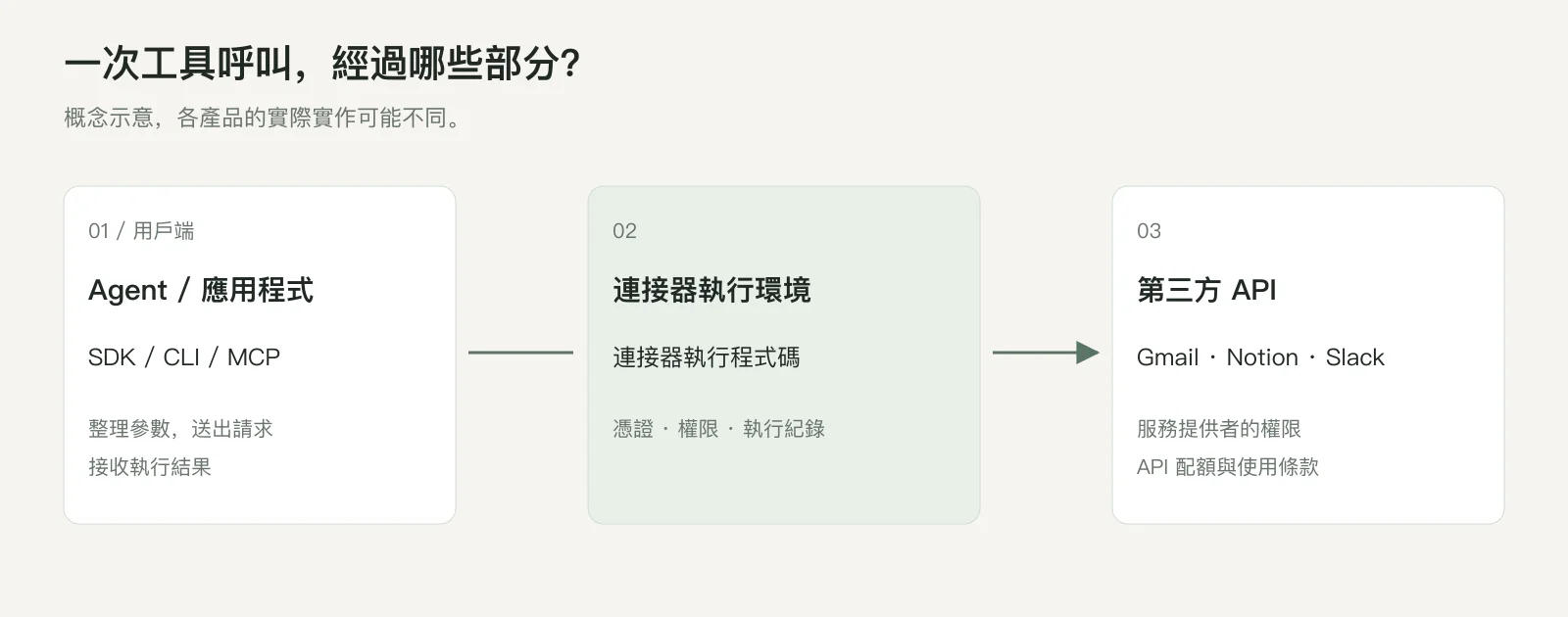 工具呼叫概念圖：用戶端經由連接器執行環境存取第三方 API