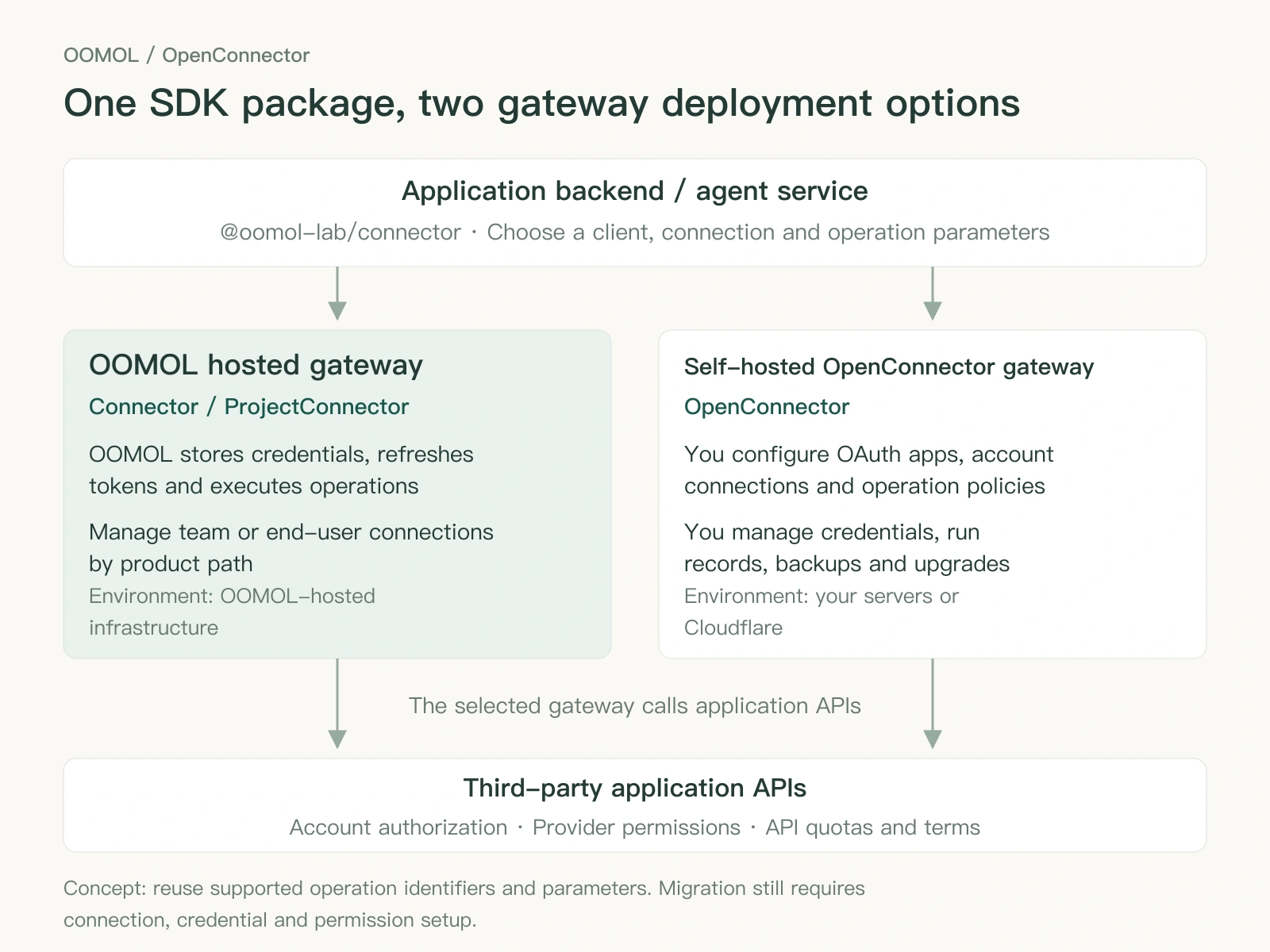 A backend uses one SDK package to connect to an OOMOL-hosted gateway or a self-managed OpenConnector gateway; each manages credentials and connections before calling third-party APIs