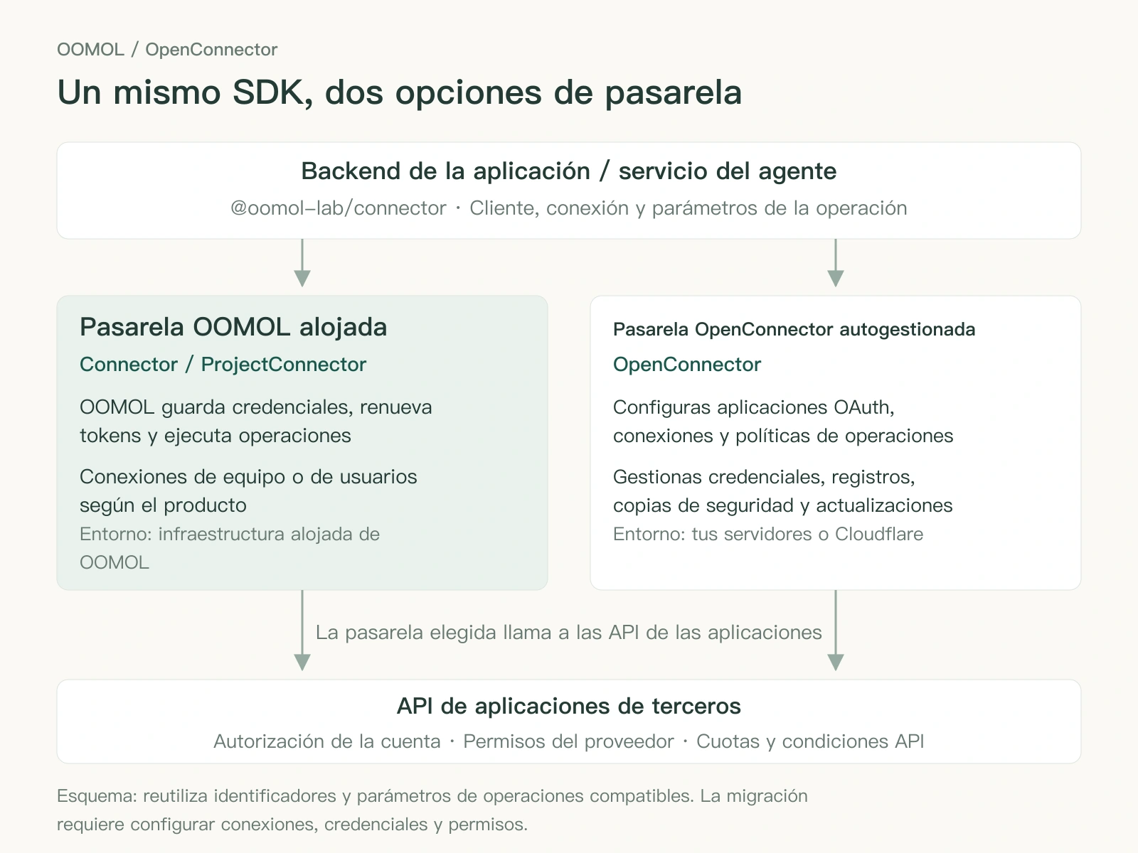 Un backend usa el mismo paquete SDK para llamar a una pasarela alojada por OOMOL o a OpenConnector autogestionado; cada pasarela administra credenciales y conexiones y llama a las API de terceros
