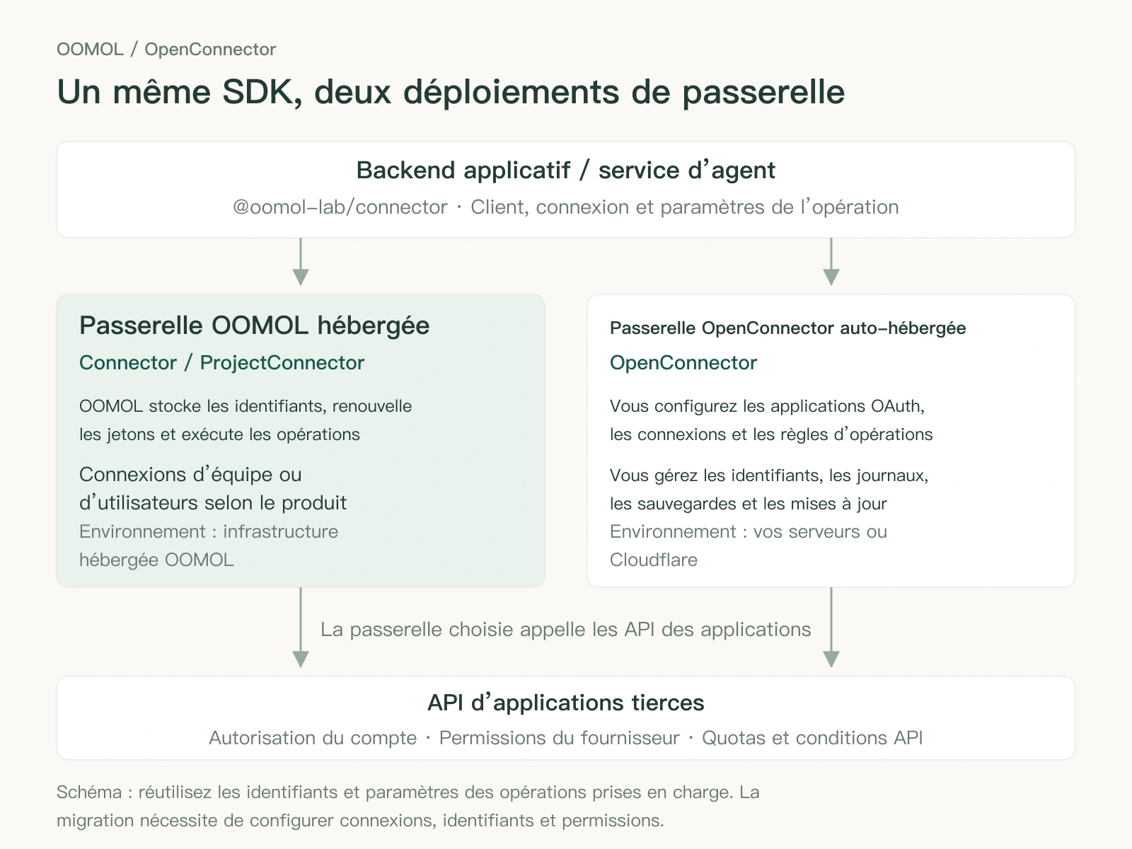 Le backend utilise un même package SDK pour appeler la passerelle OOMOL hébergée ou une passerelle OpenConnector gérée par l’équipe ; chacune gère les identifiants et connexions avant d’appeler les API tierces