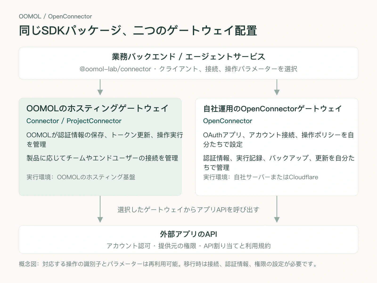 バックエンドが同じSDKパッケージからOOMOLのホスティングゲートウェイまたは自社運用のOpenConnectorに接続し、各ゲートウェイが認証情報と接続を管理して外部APIを呼び出す