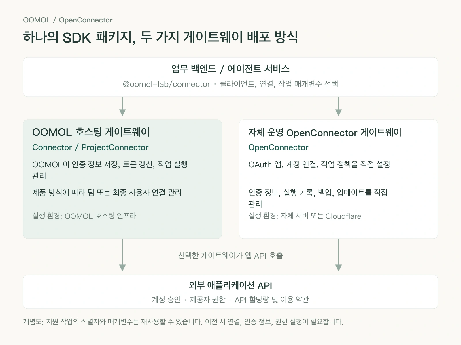 백엔드가 동일한 SDK 패키지로 OOMOL 호스팅 게이트웨이 또는 직접 관리하는 OpenConnector에 연결하고, 각 게이트웨이가 인증 정보와 연결을 관리하며 외부 API를 호출