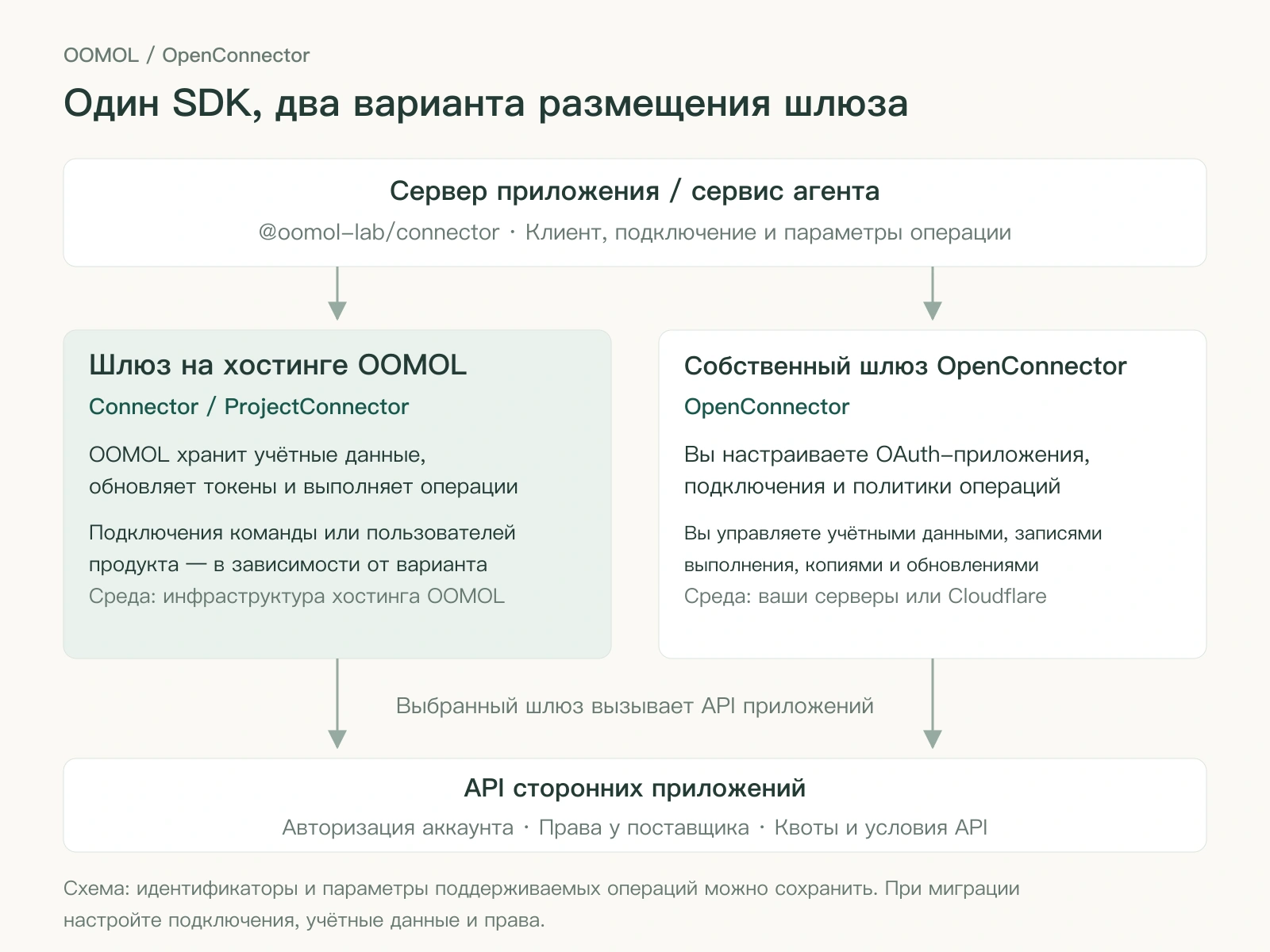 Сервер приложения использует один пакет SDK для шлюза на хостинге OOMOL или собственного OpenConnector; каждый шлюз управляет учётными данными и подключениями и вызывает сторонние API