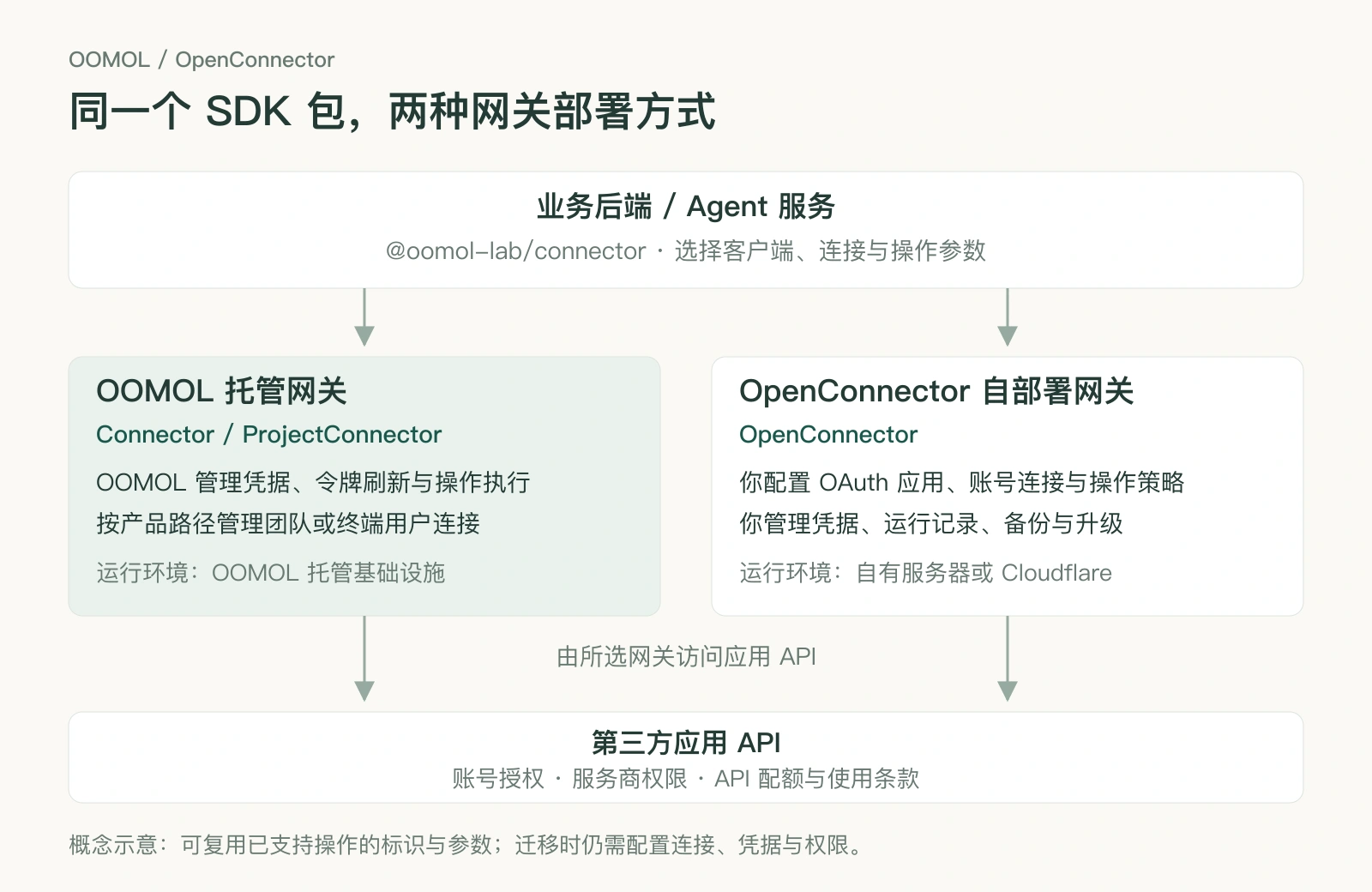 业务后端通过同一个 SDK 包接入两种网关：OOMOL 托管环境或自行管理的 OpenConnector；网关分别管理凭据与连接，再访问第三方应用 API