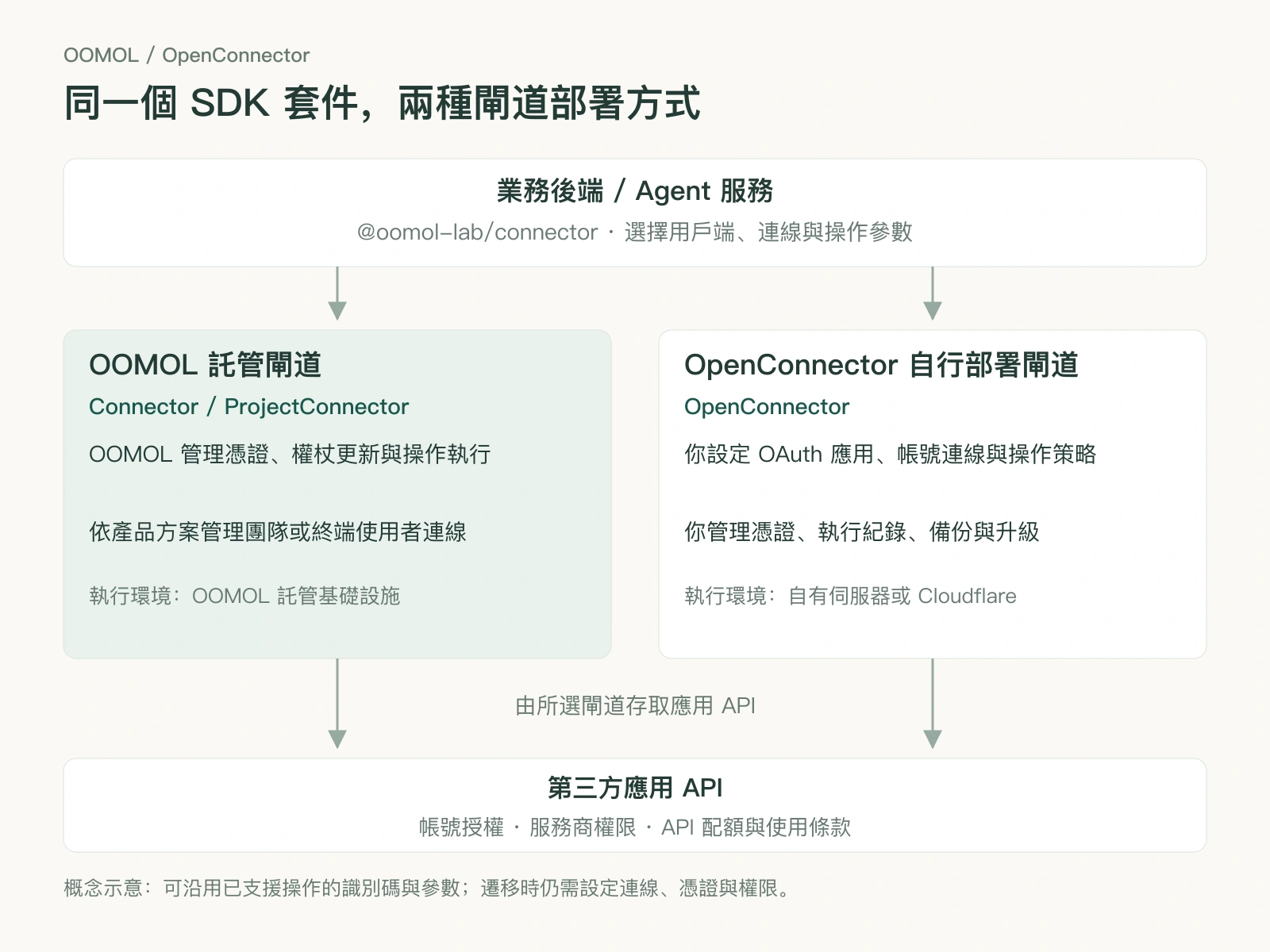 業務後端透過同一個 SDK 套件連接 OOMOL 託管閘道或自行管理的 OpenConnector;各閘道管理憑證與連線,再存取第三方 API