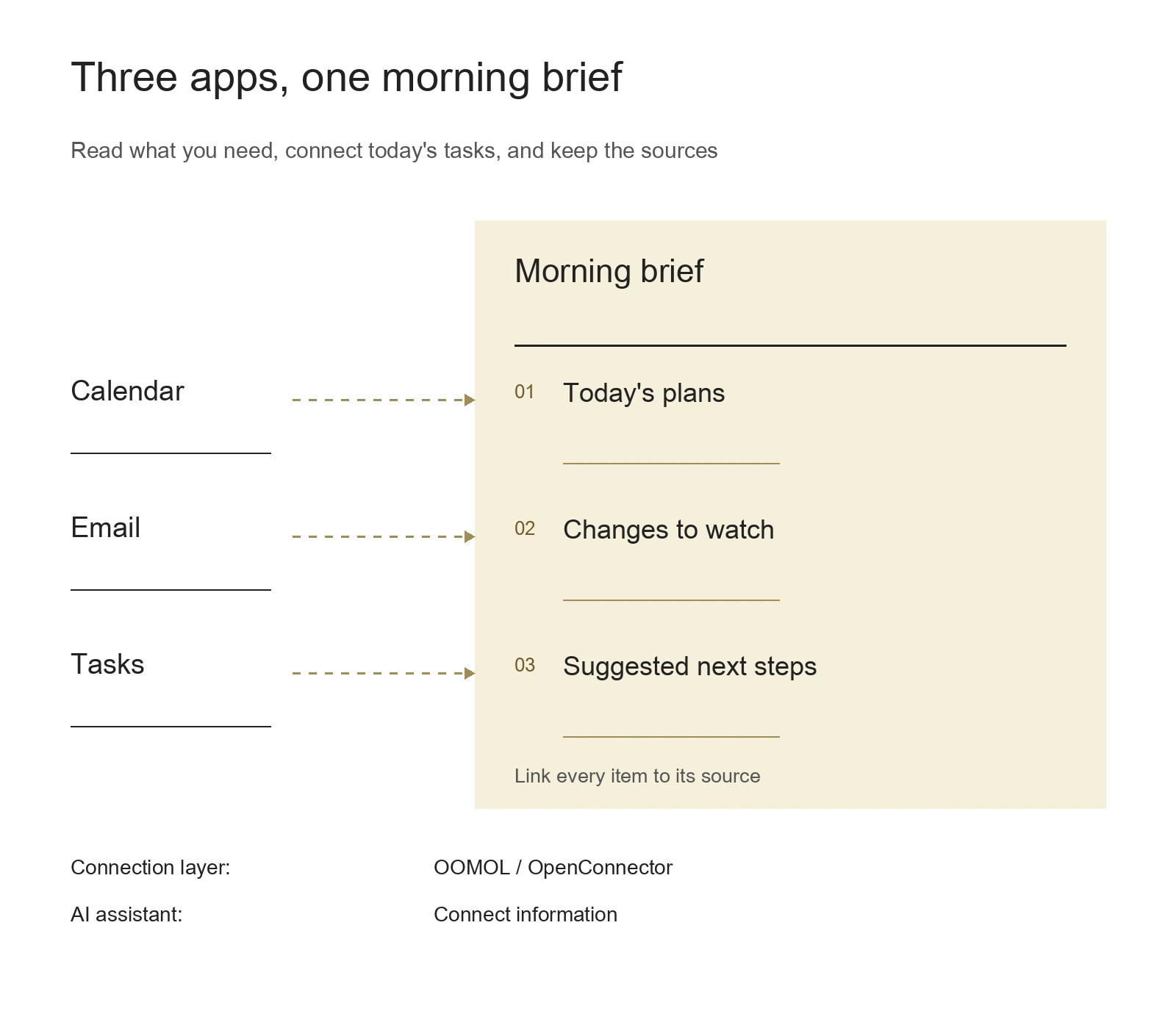 Calendar, email and tasks linked to plans, changes and next steps in a morning brief, with original source links