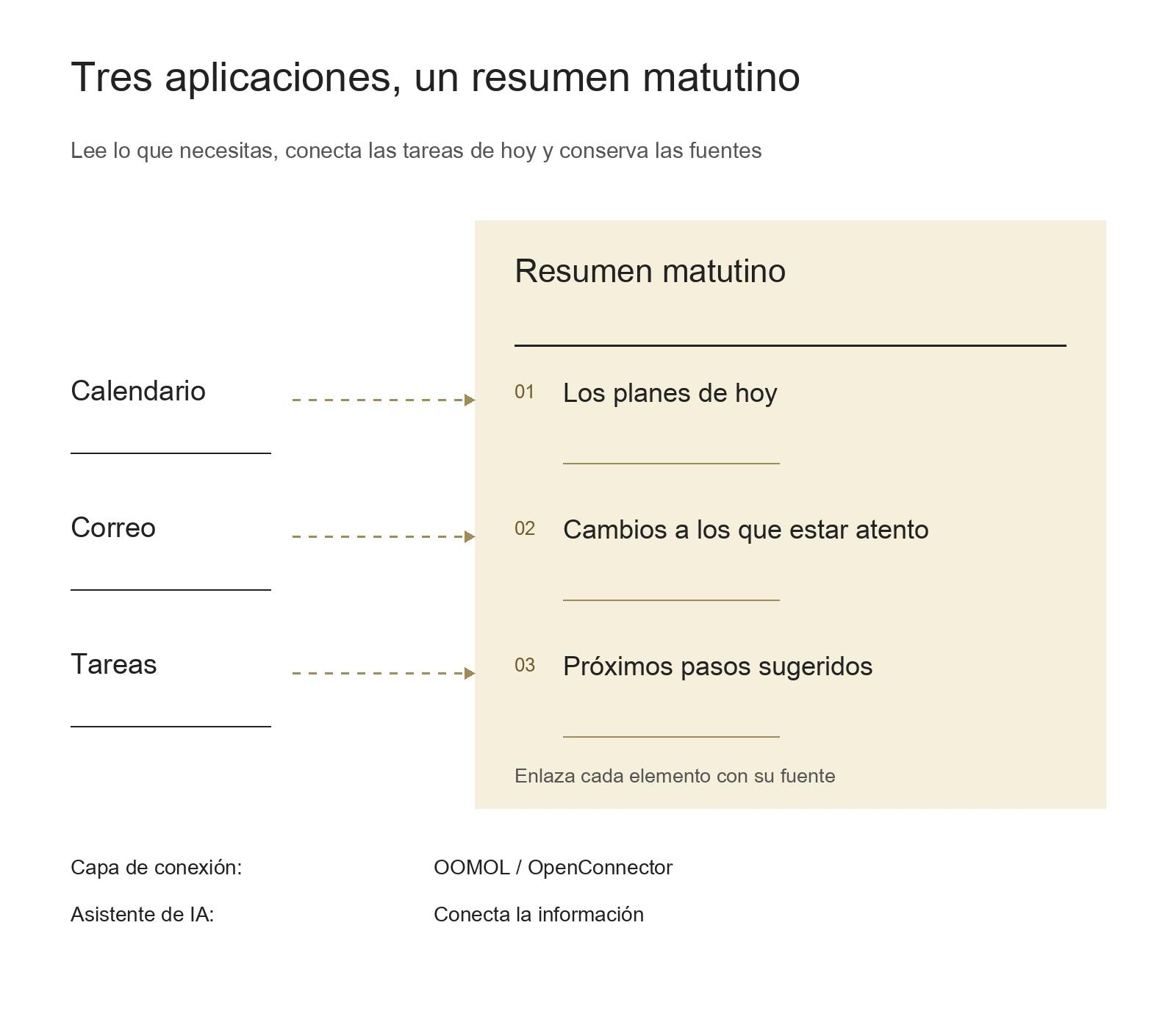 Calendario, correo y tareas vinculados a planes, cambios y próximos pasos del resumen matutino, con enlaces a las fuentes
