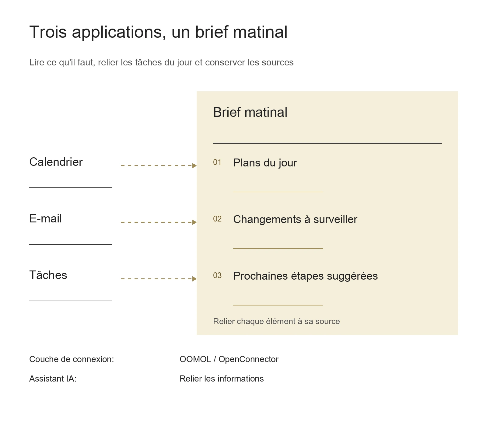 Calendrier, e-mails et tâches reliés aux plans, changements et prochaines étapes du brief, avec les liens vers les sources