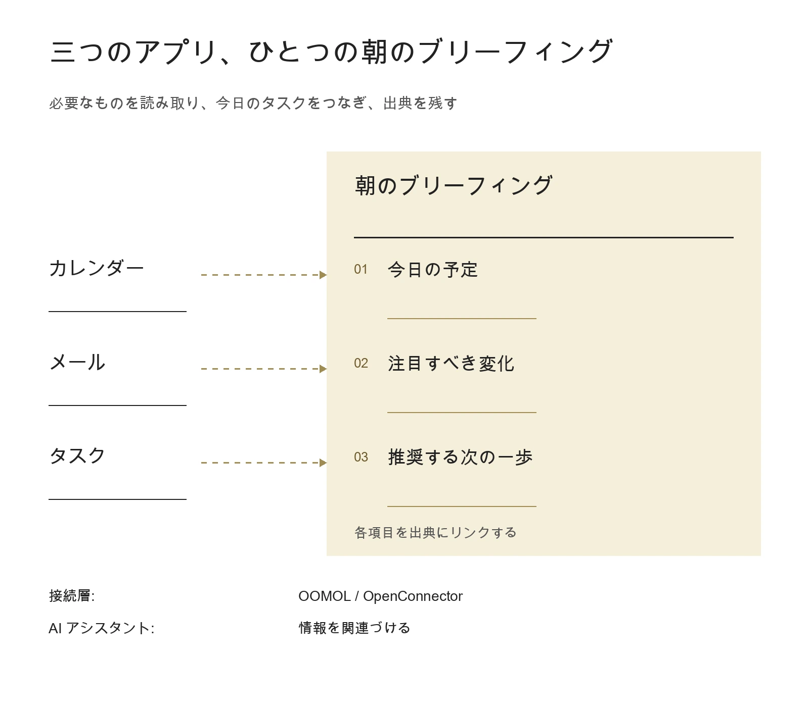 カレンダー、メール、タスクを朝のブリーフィングの予定・変化・次の一手に結びつけ、元の出典を残す構成
