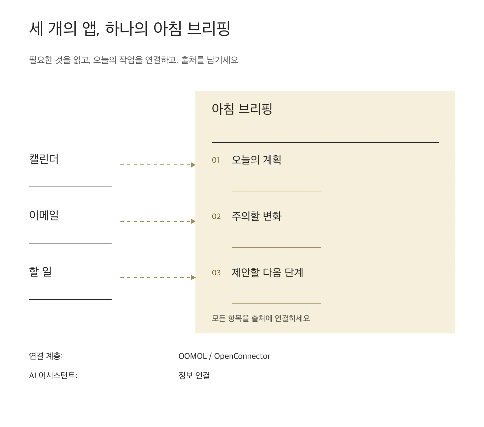 캘린더, 이메일, 할 일을 아침 브리핑의 일정, 변화, 다음 단계와 연결하고 원본 출처 링크를 유지하는 구조
