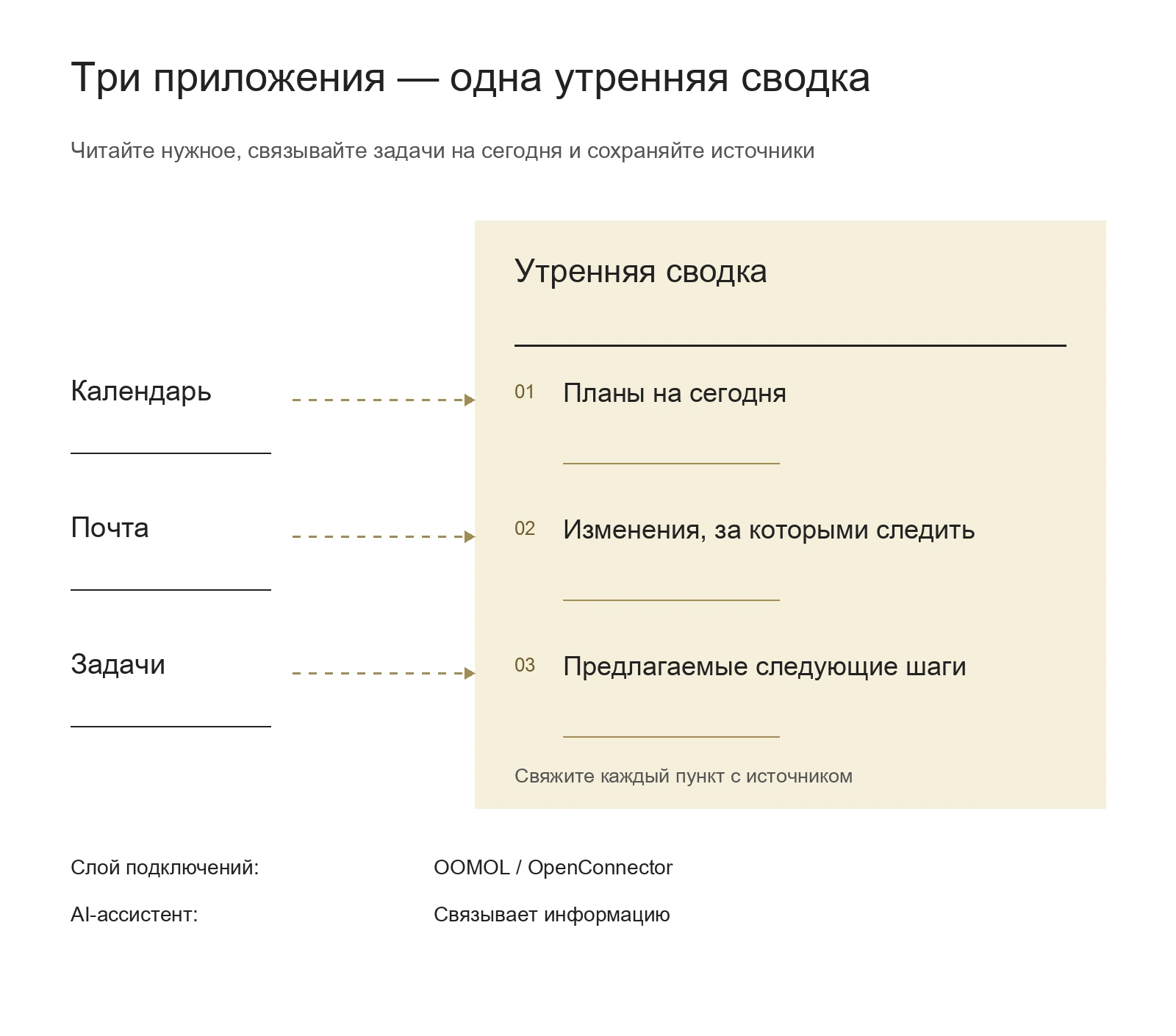 Календарь, почта и задачи связаны с планами, изменениями и следующими шагами в утренней сводке; исходные ссылки сохраняются