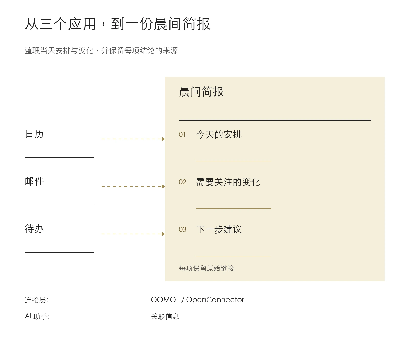 日历、邮件和待办对应晨间简报中的安排、变化和下一步建议，每项保留原始来源链接