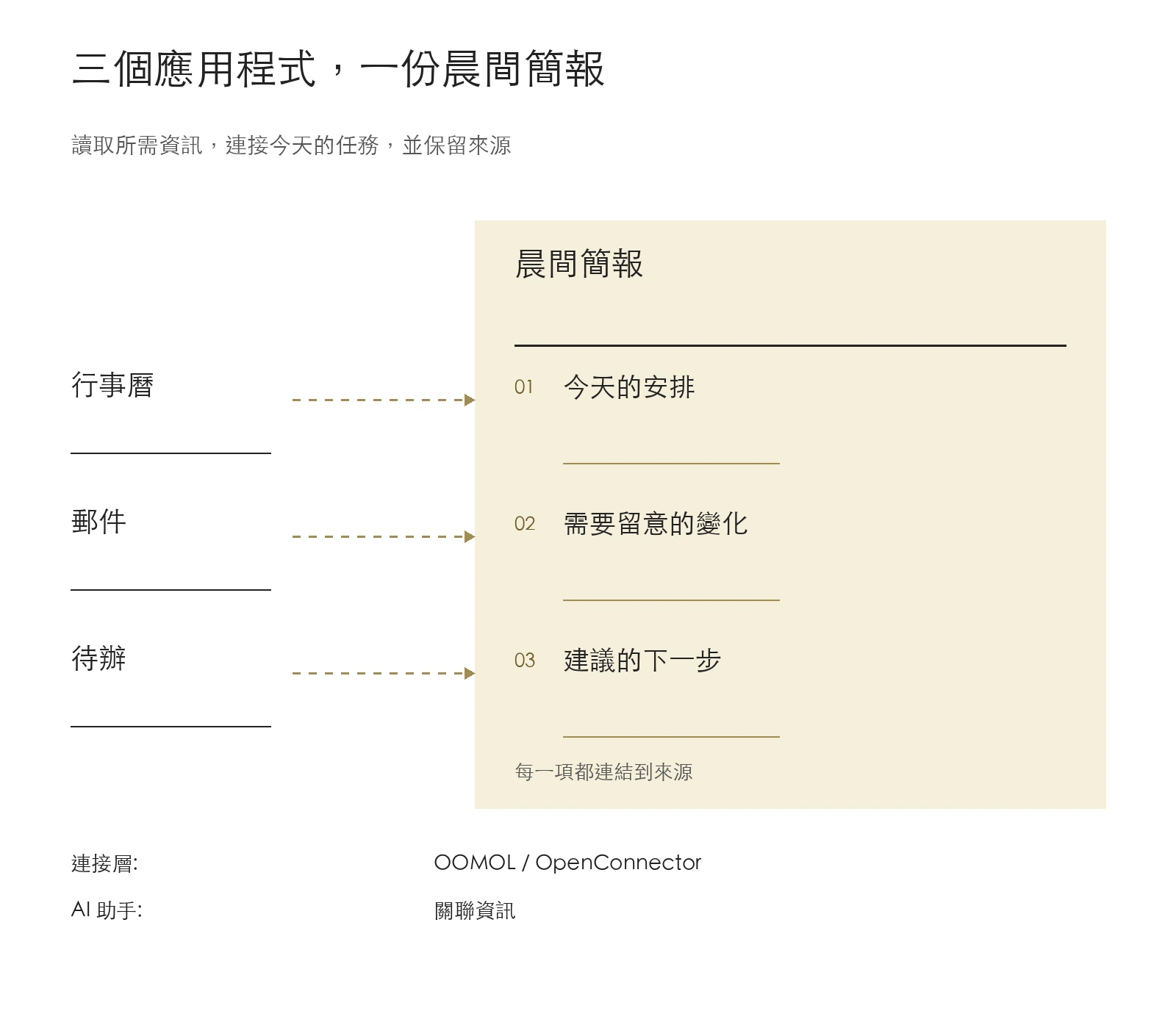 行事曆、郵件和待辦對應晨間簡報中的安排、變化和下一步建議,每項保留原始來源連結