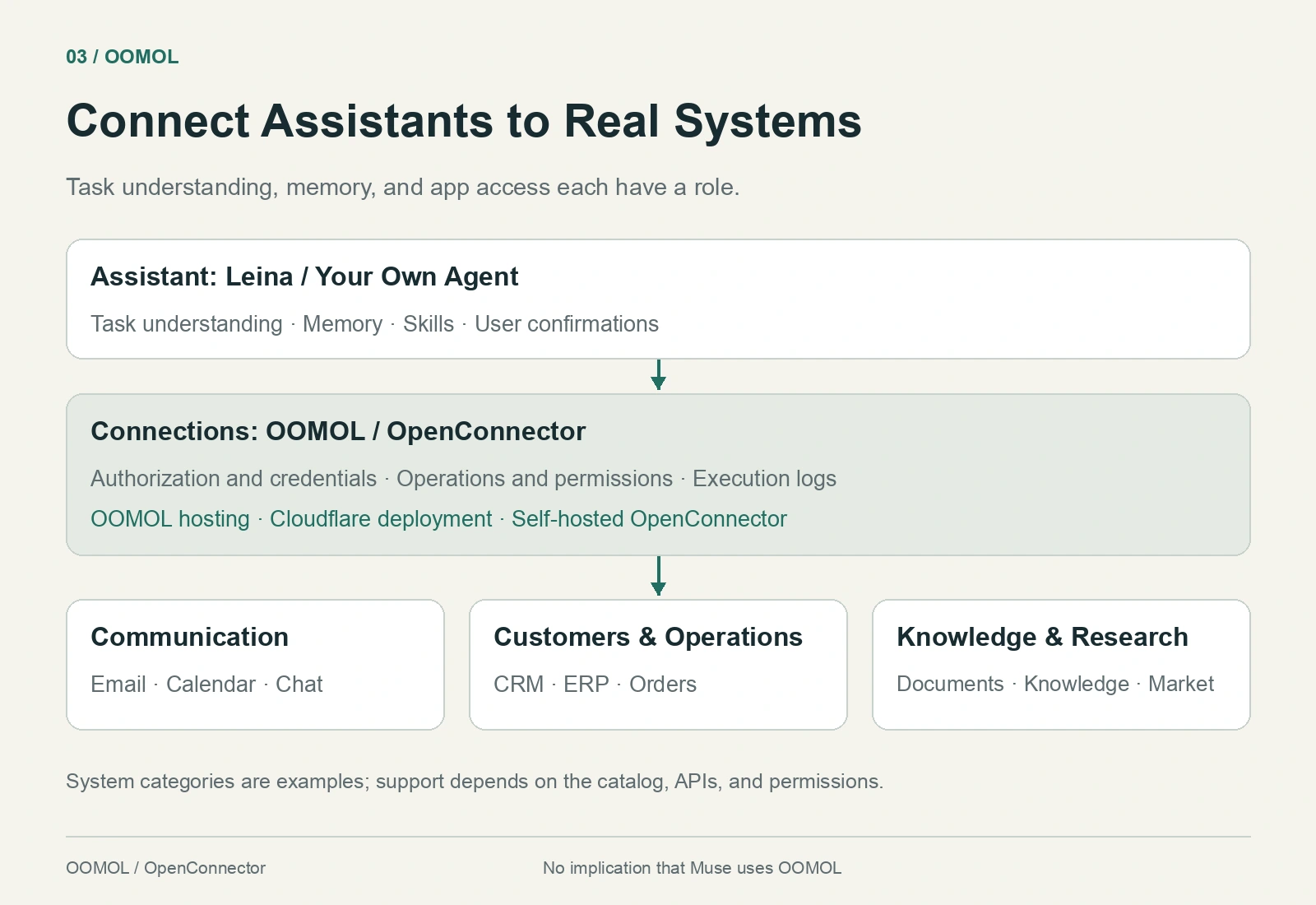 Leina or a custom assistant accesses email, CRM, ERP, and knowledge systems through the OOMOL or OpenConnector connection layer