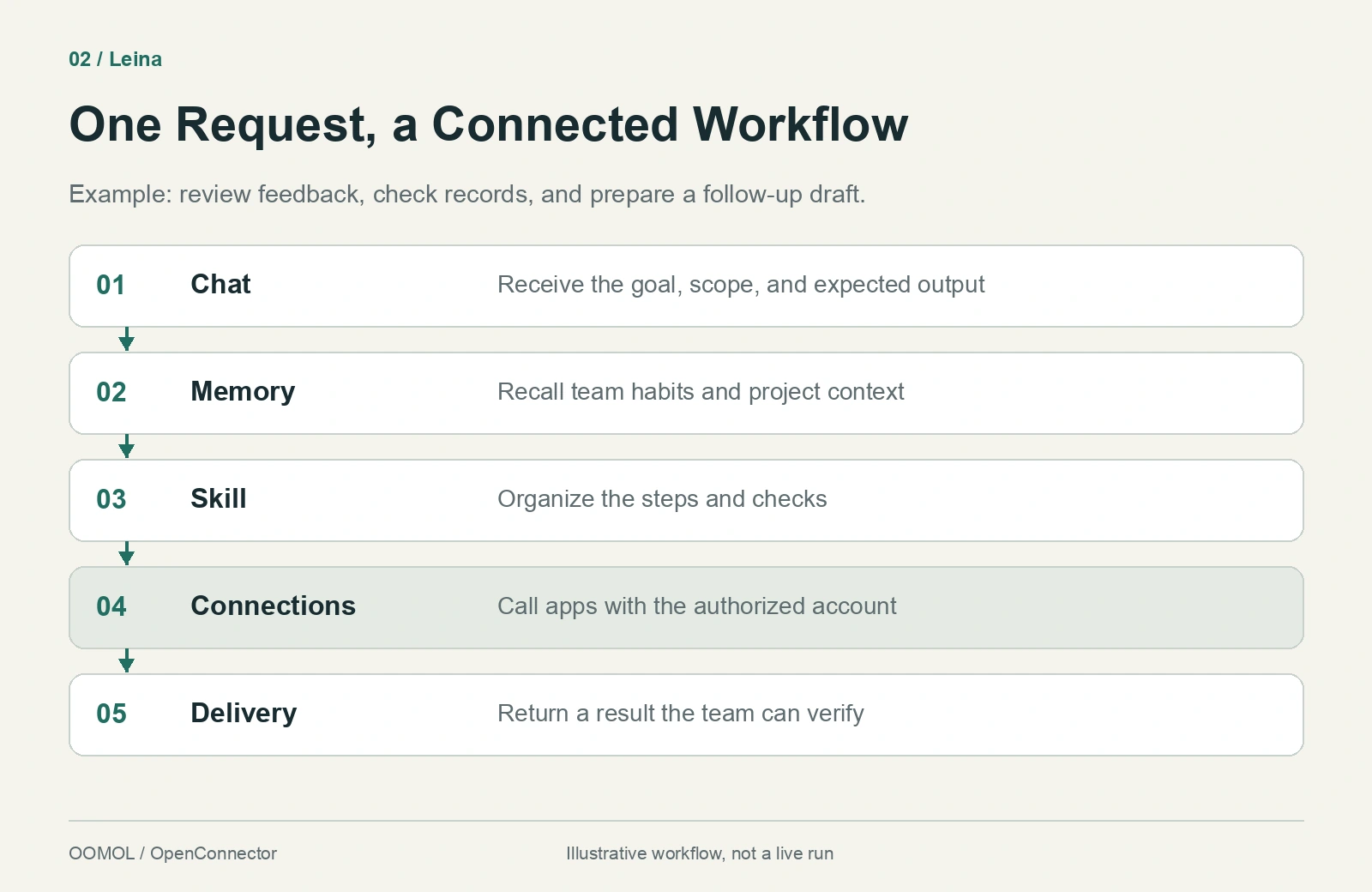 Five stages: chat receives the task, Memory adds context, a Skill organizes steps, the connection layer calls authorized systems, and results are delivered