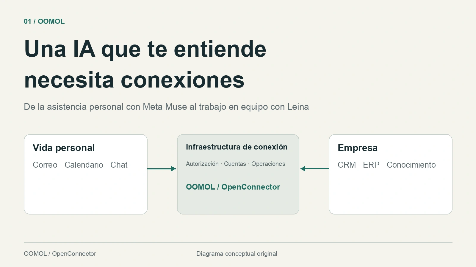 Los asistentes de IA conectan el contexto personal y empresarial con la memoria y la acción