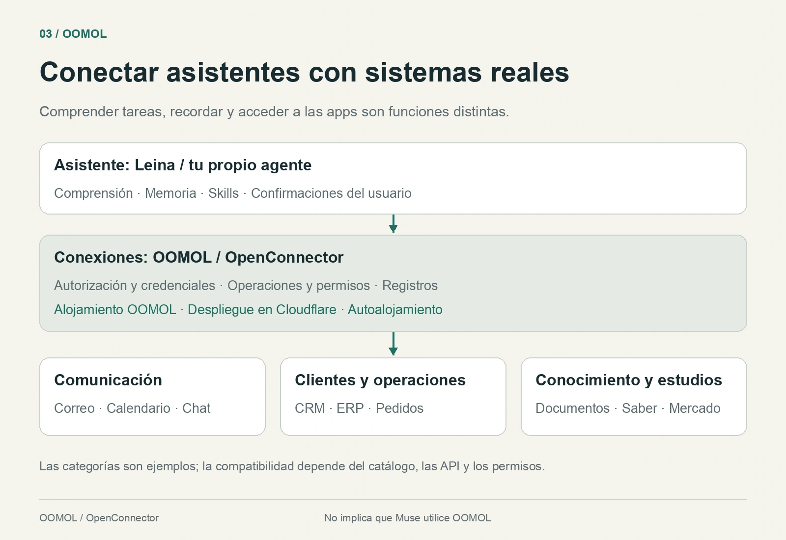 Leina o un asistente propio accede al correo, CRM, ERP y conocimiento mediante OOMOL u OpenConnector