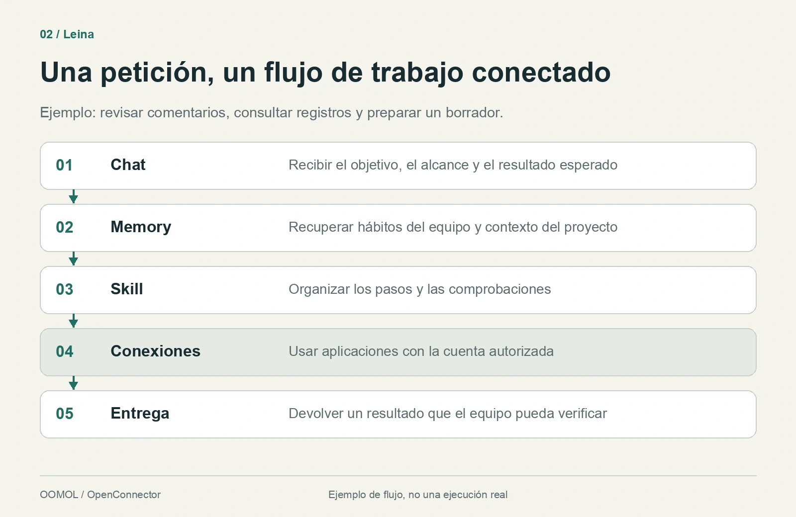 Cinco etapas: recibir la tarea en el chat, aportar contexto con Memory, organizar los pasos con un Skill, consultar sistemas autorizados y entregar el resultado