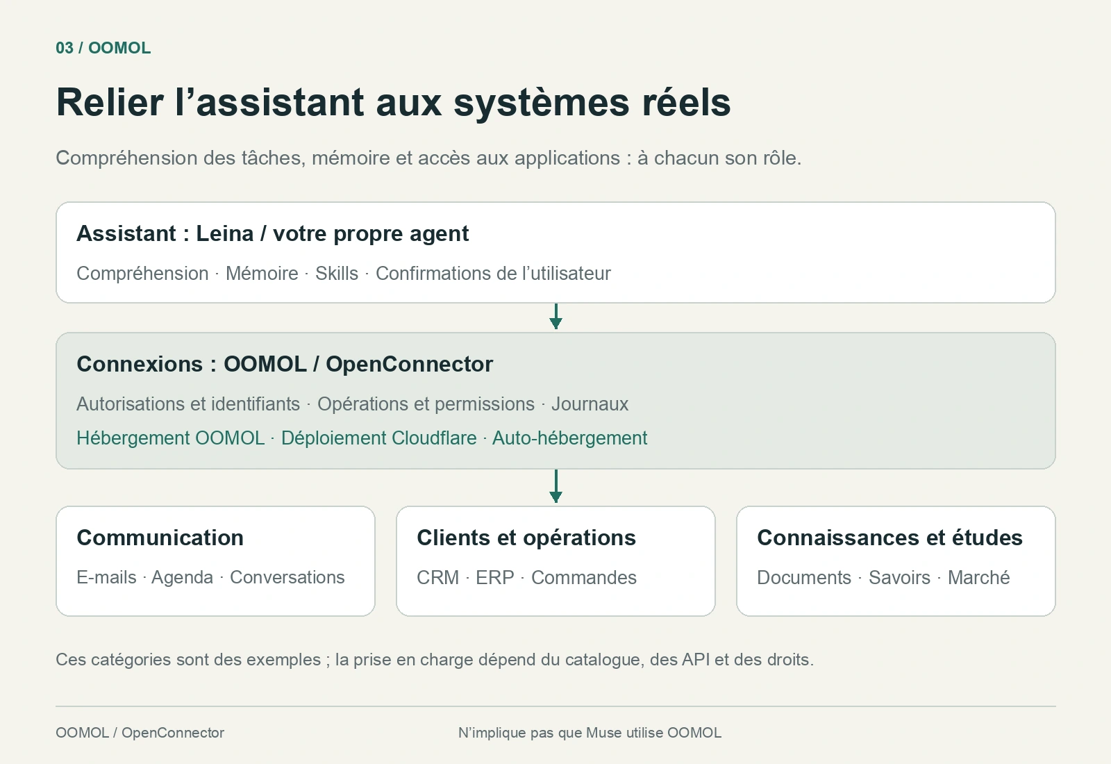 Leina ou un assistant sur mesure accède aux e-mails, au CRM, à l’ERP et aux connaissances via OOMOL ou OpenConnector