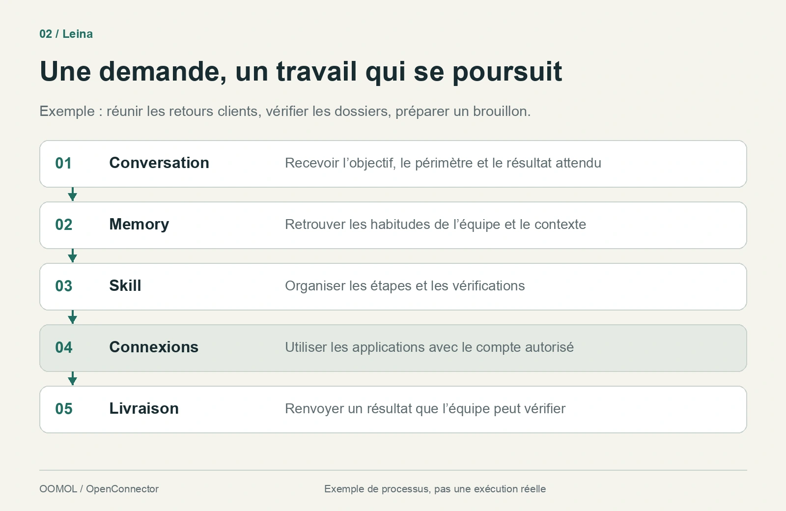 Cinq étapes : conversation, Memory, Skill, accès autorisé aux systèmes, puis remise du résultat