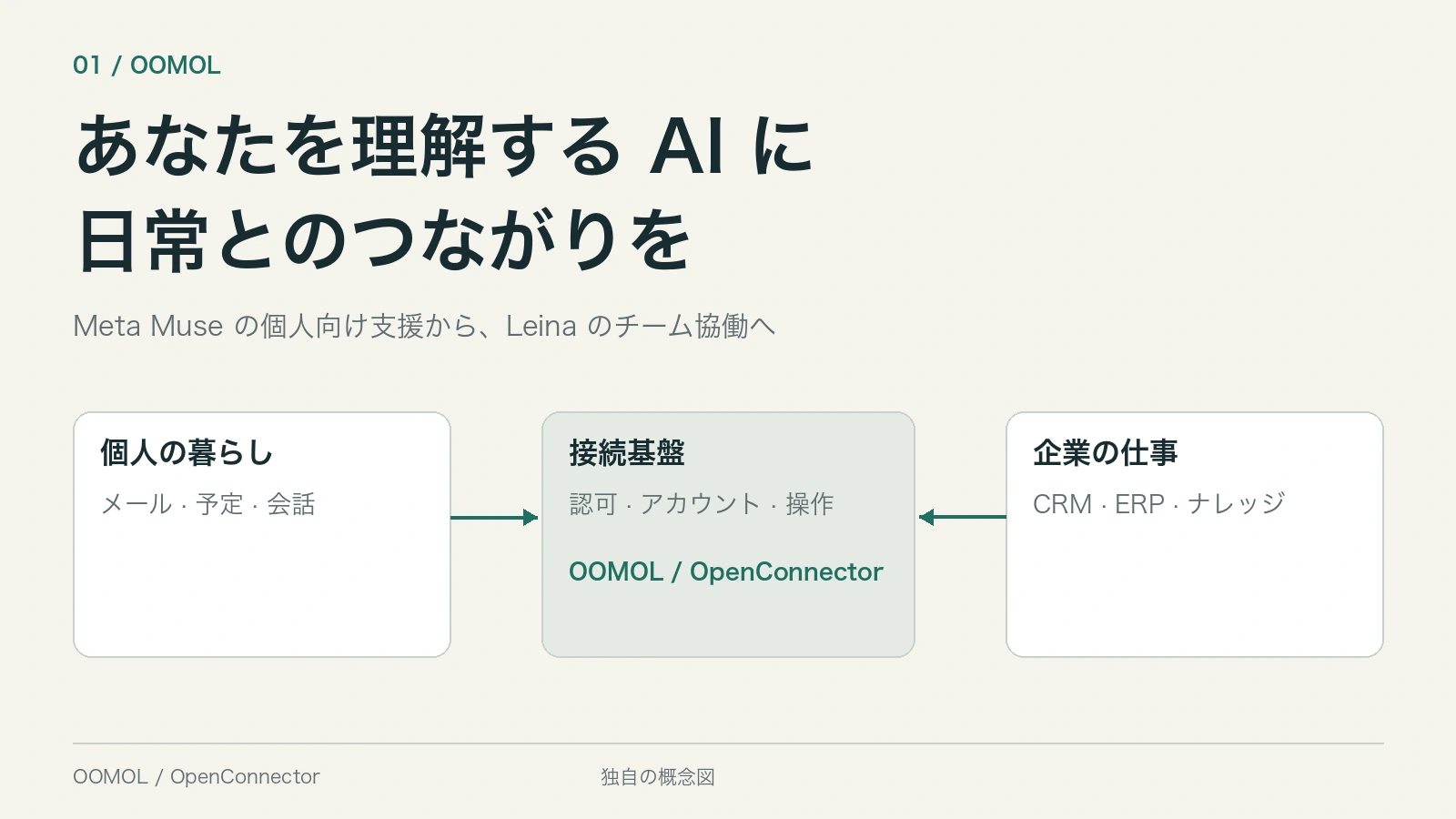 個人の暮らしと企業の仕事を、接続基盤によって記憶と行動につなぐ AI アシスタント
