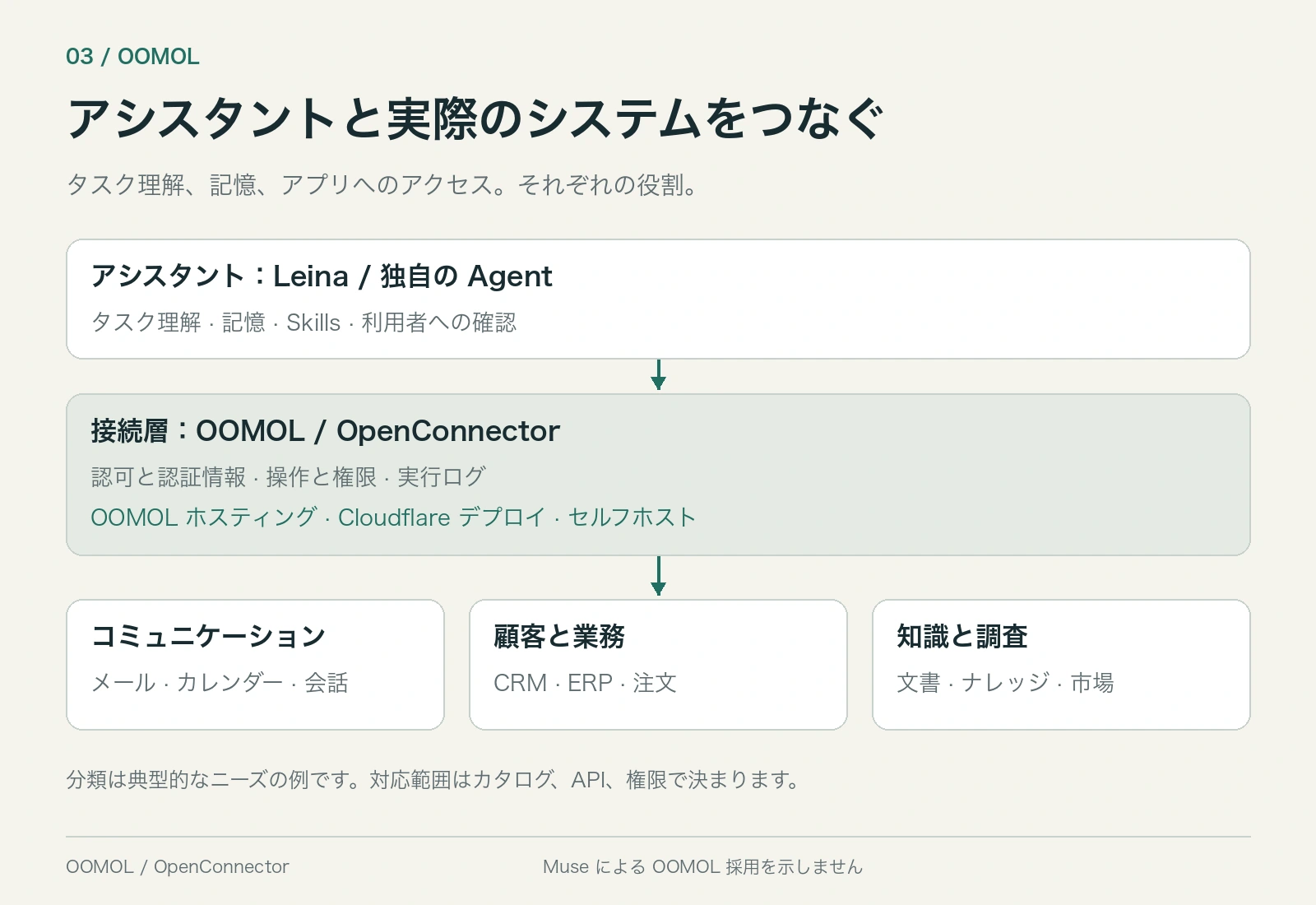 Leina や独自のアシスタントが OOMOL または OpenConnector を通じ、メール、CRM、ERP、知識システムにアクセスする構成