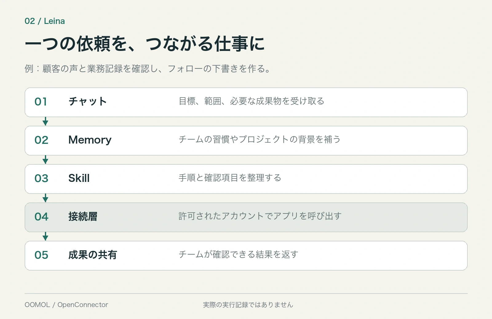 チャットで依頼を受け、Memory で背景を補い、Skill で手順を整理し、接続層で許可されたシステムを呼び出して成果を返す五つの段階