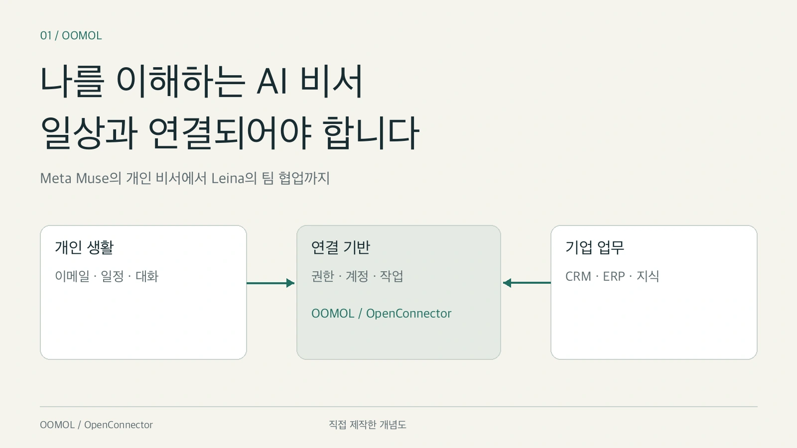 개인 생활과 기업 업무의 맥락을 연결 계층을 통해 기억과 행동으로 이어 주는 AI 비서