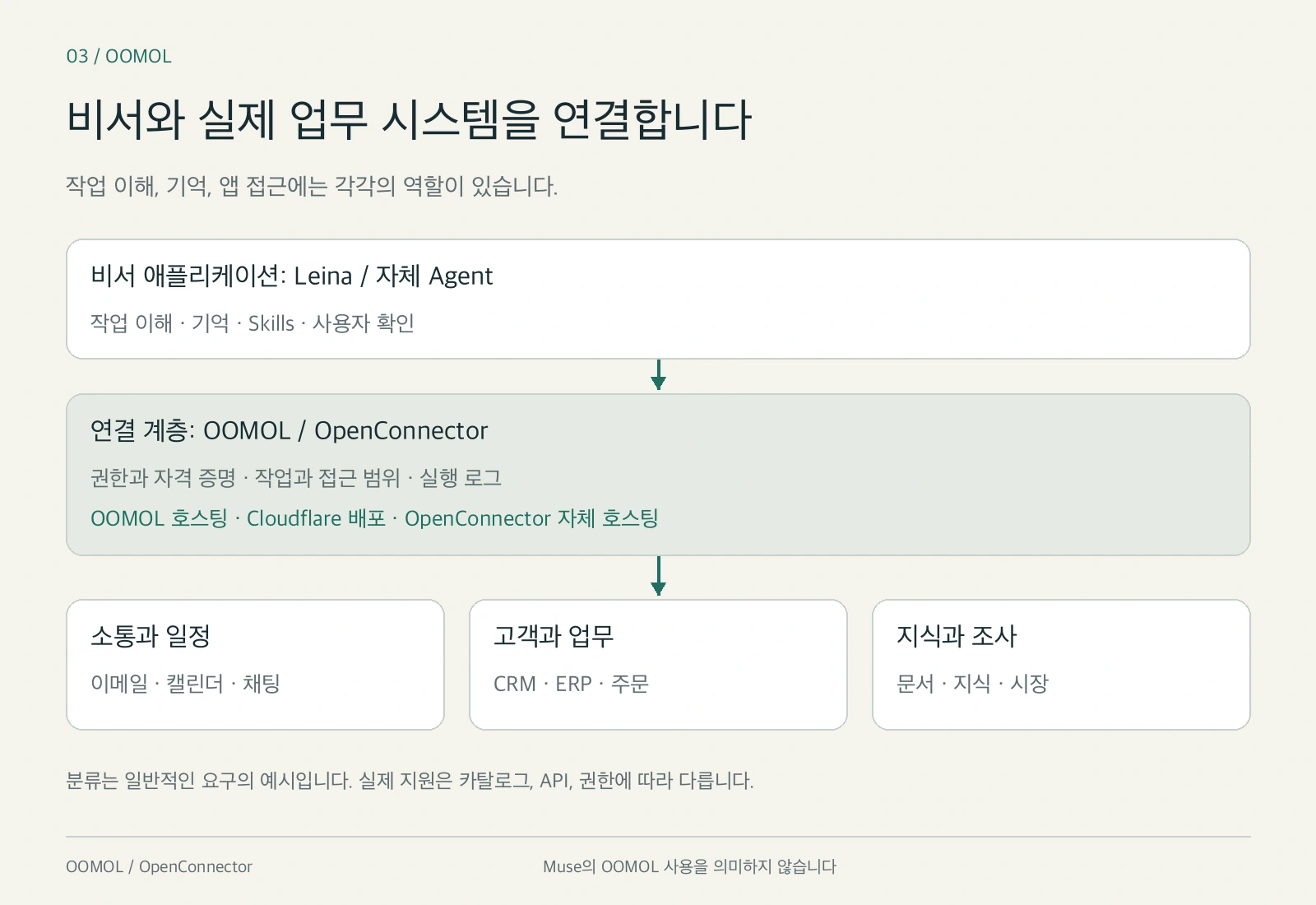 Leina 또는 자체 비서가 OOMOL이나 OpenConnector를 통해 이메일, CRM, ERP, 지식 시스템에 접근하는 구조