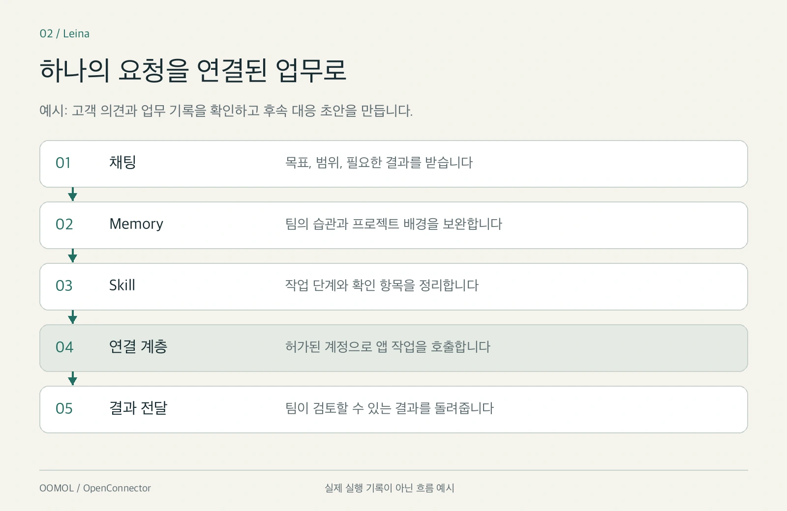 채팅으로 요청을 받고 Memory로 배경을 보완하며 Skill로 단계를 정리하고 연결 계층으로 허가된 시스템을 호출한 뒤 결과를 전달하는 다섯 단계