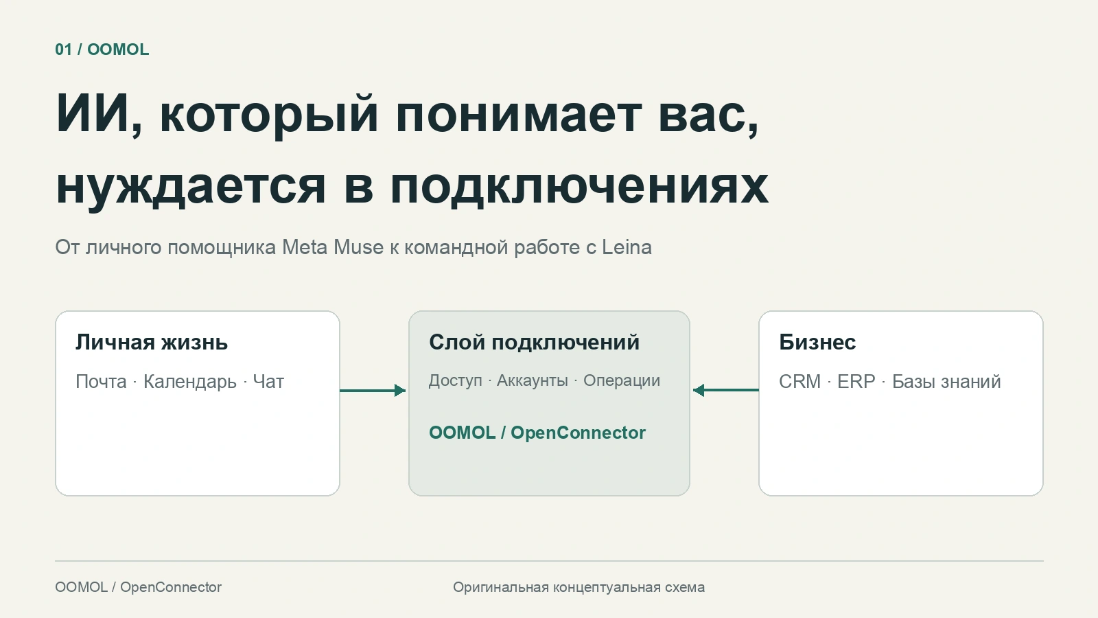 ИИ-помощник связывает личный и рабочий контекст с памятью и действиями через слой подключений