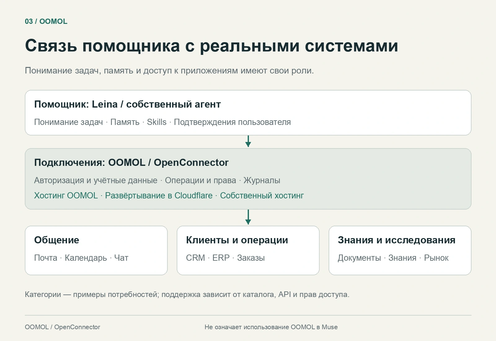 Leina или собственный помощник обращается к почте, CRM, ERP и базам знаний через OOMOL или OpenConnector