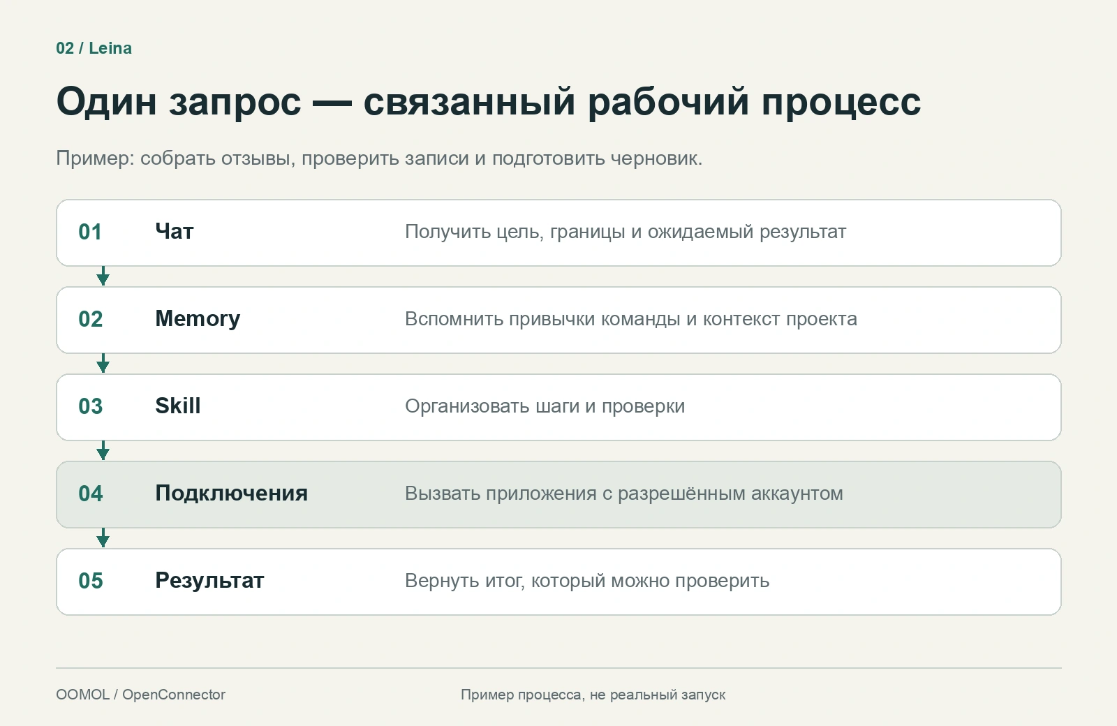 Пять этапов: запрос в чате, контекст из Memory, шаги из Skill, обращение к разрешённым системам и передача результата