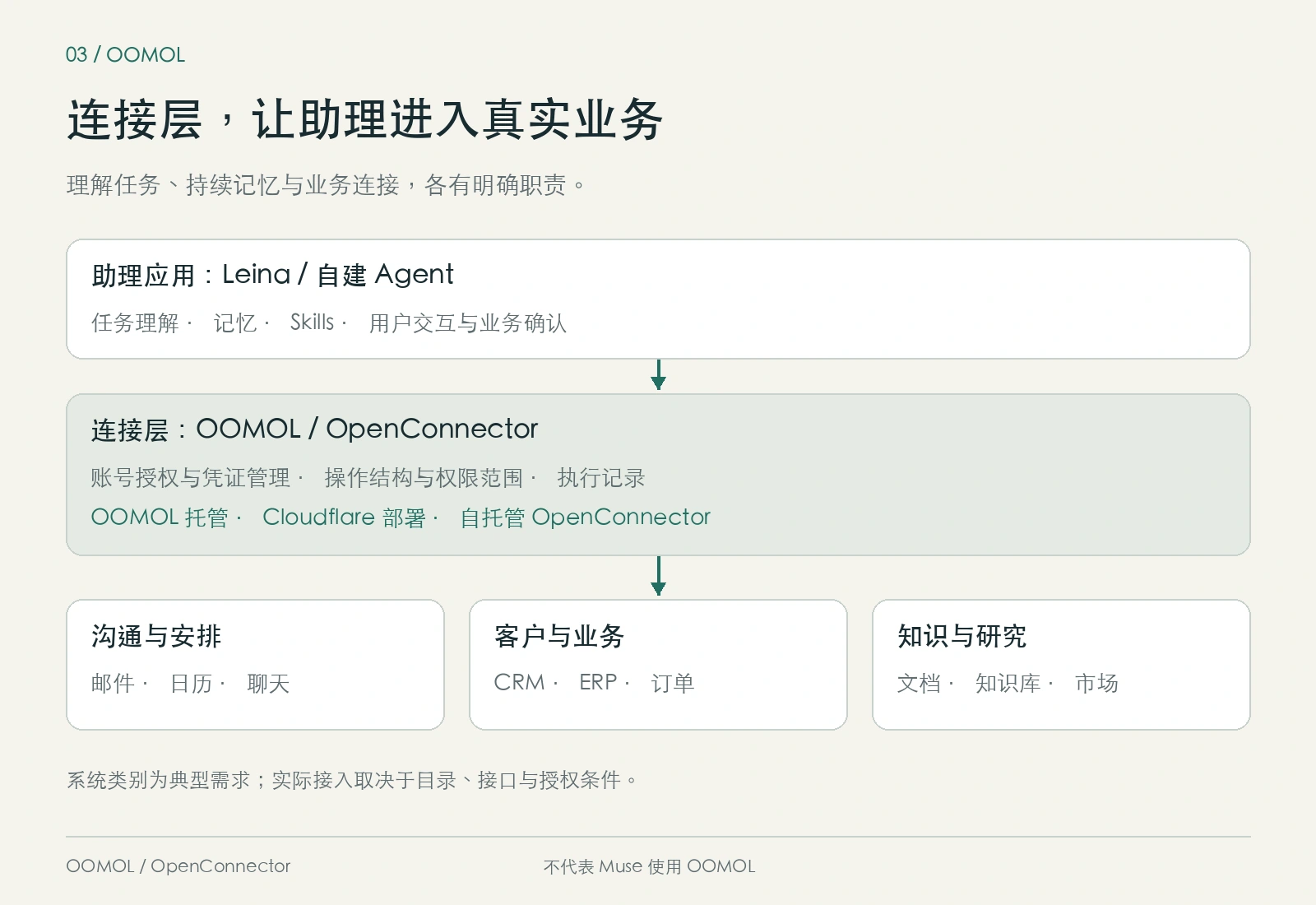 应用层、连接层与业务系统的关系：Leina 或自建助理通过 OOMOL 或 OpenConnector 按权限访问邮件、CRM、ERP 和知识库