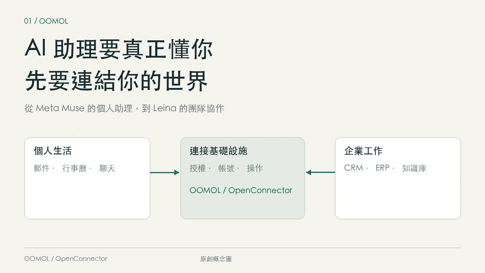 AI 助理透過連接層理解個人生活與企業工作，將情境、記憶與行動串起來