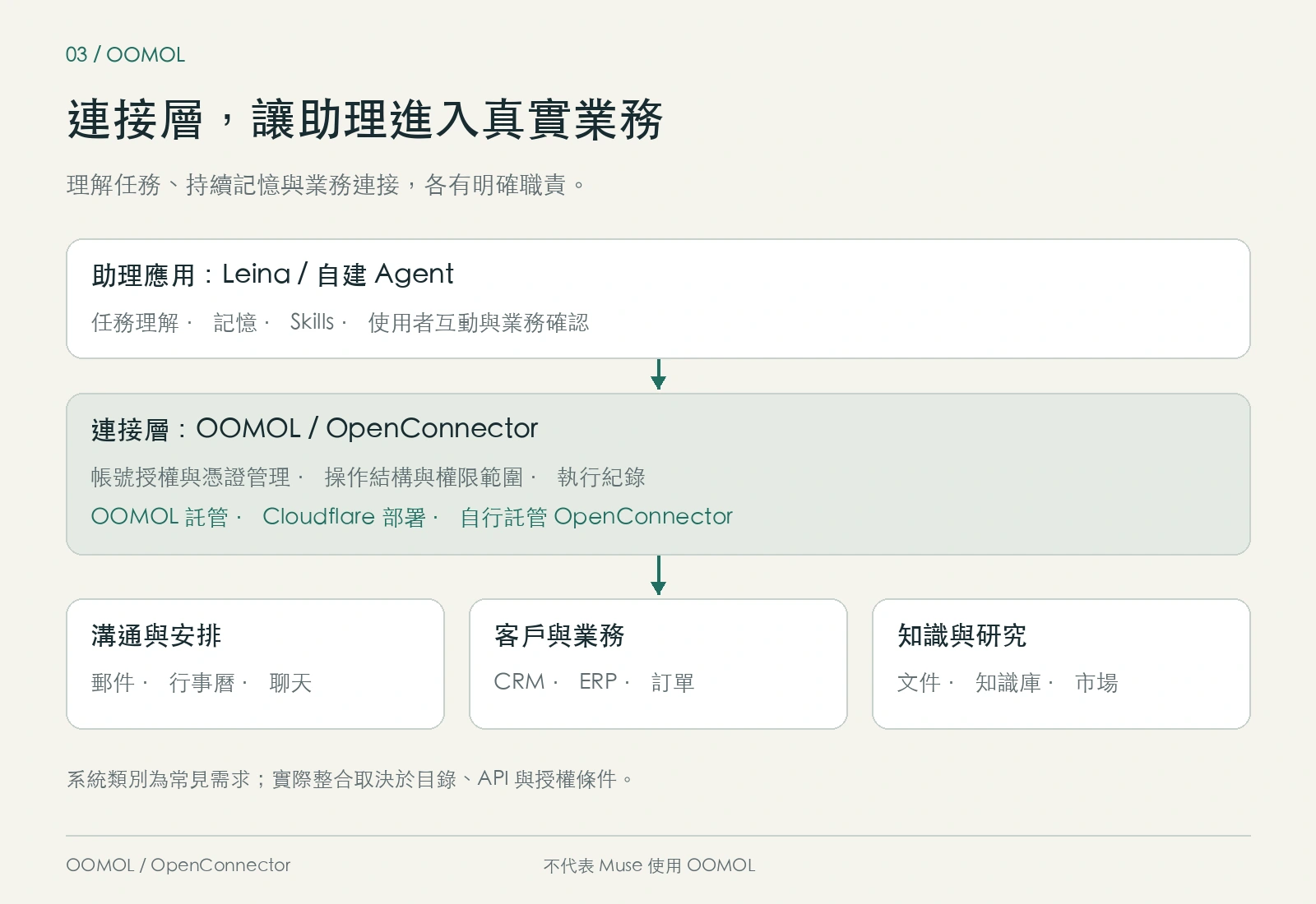 Leina 或自建助理透過 OOMOL 或 OpenConnector，依權限存取郵件、CRM、ERP 和知識系統